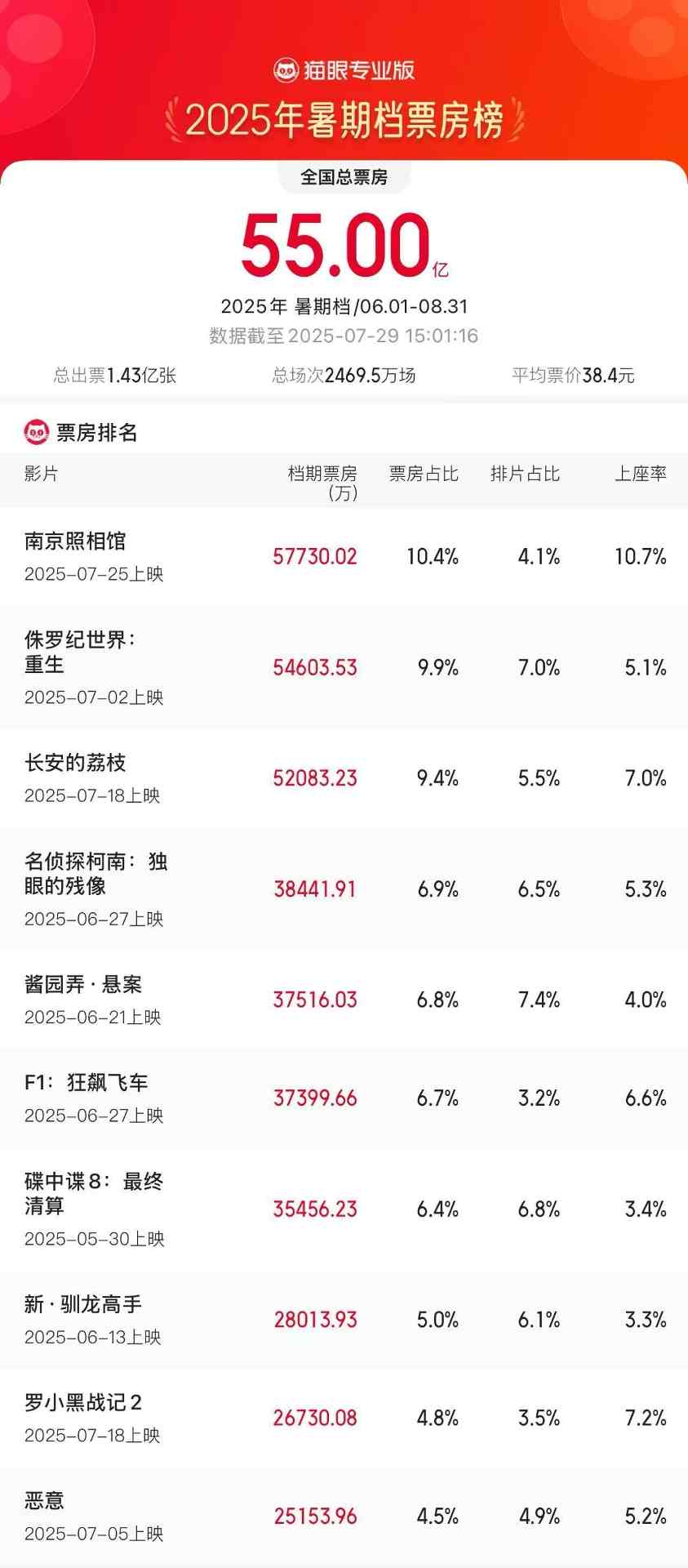 2025年暑期档票房突破55亿大关 南京照相馆夺冠(图1)