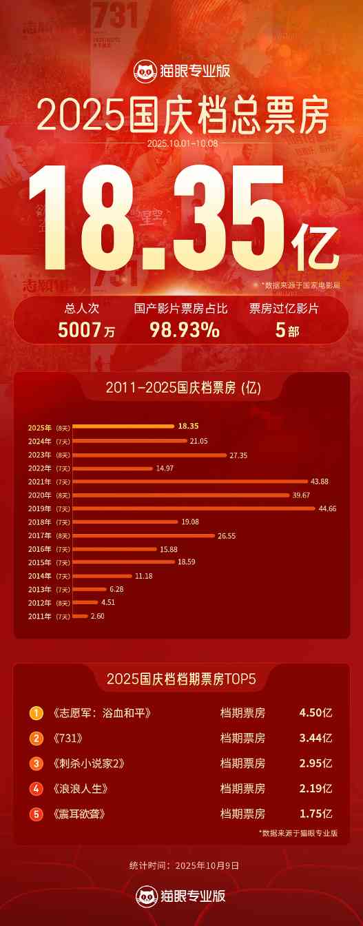 2025年国庆档电影总票房达18.35亿元 国产片占比超九成(图1)