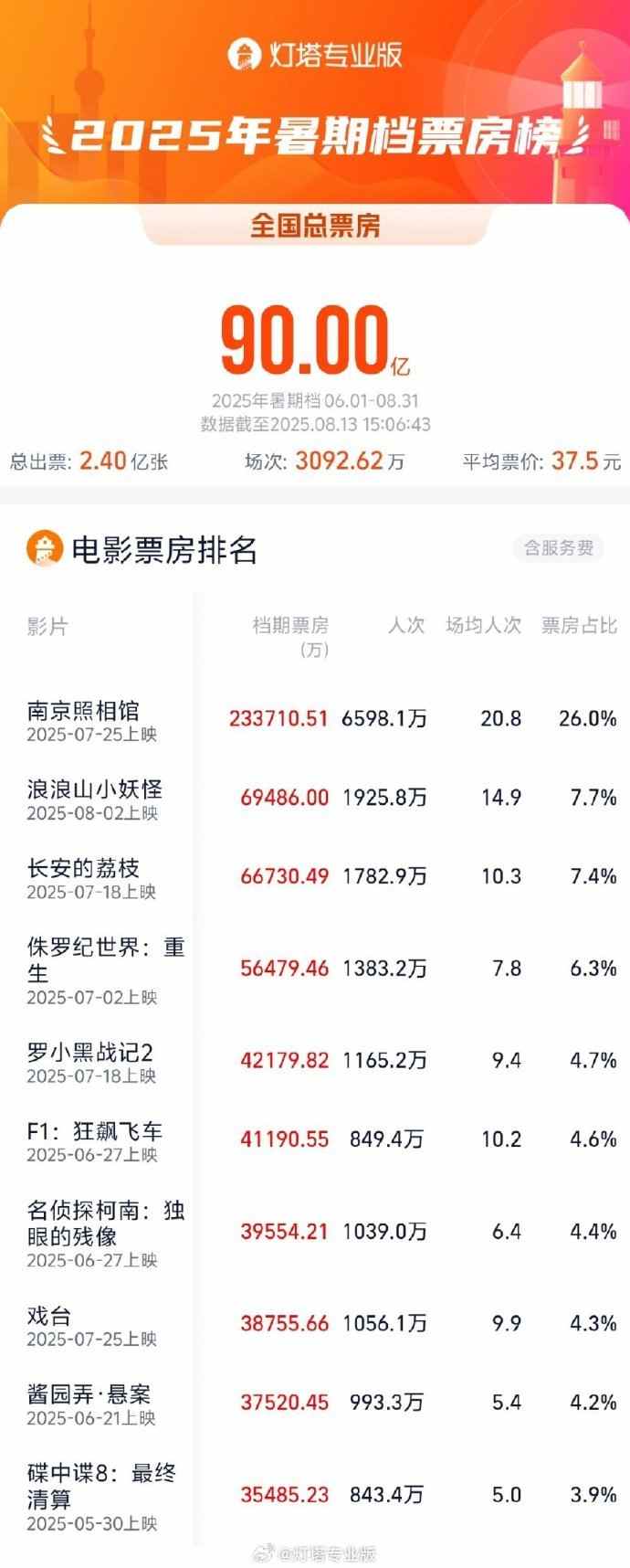 2025年暑期档总票房突破90亿，《南京照相馆》等影片领跑市场(图1)