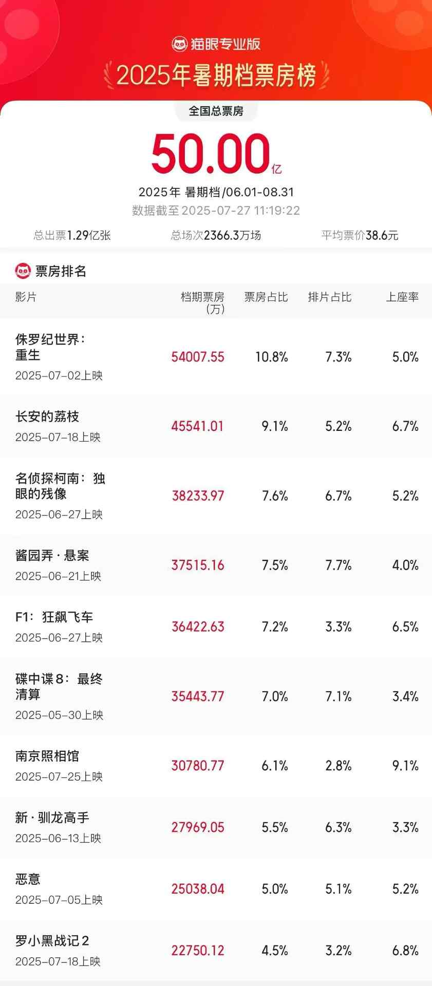 2025年暑期档票房破50亿《侏罗纪世界：重生》领跑(图1)