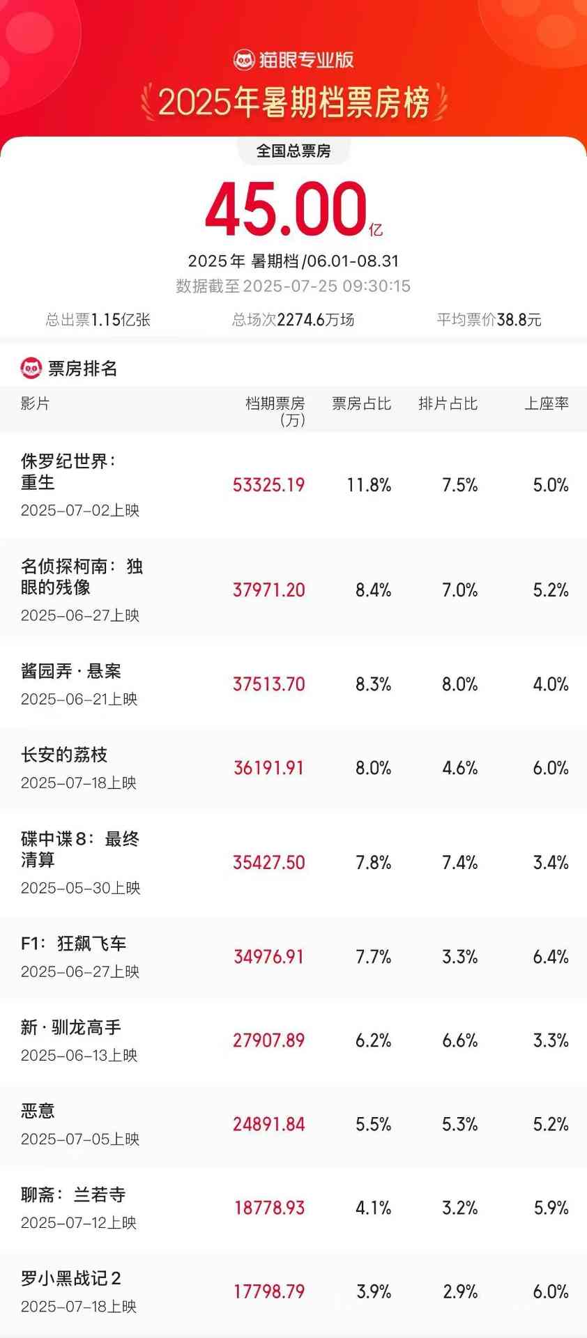 2025年暑期档票房破45亿《侏罗纪世界：重生》领跑榜单(图1)