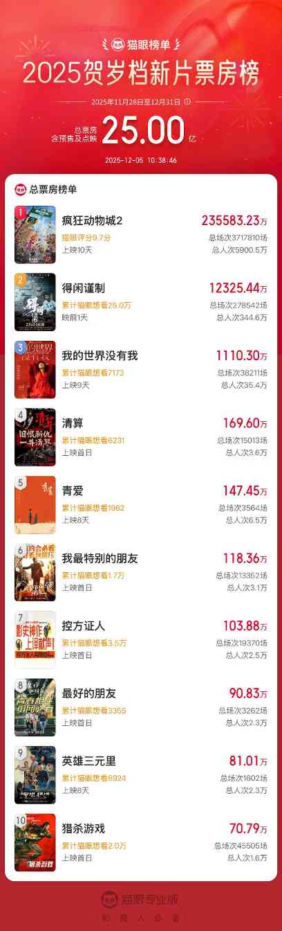2025年贺岁档新片票房破25亿 《疯狂动物城2》《得闲谨制》列前两位(图1)