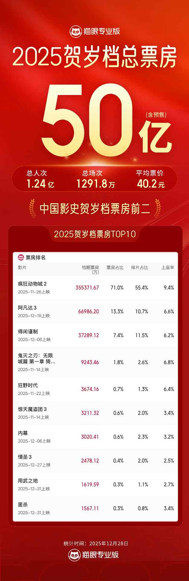 2025年贺岁档档期票房破50亿 《疯狂动物城2》《阿凡达3》《得闲谨制》分列前三(图2)