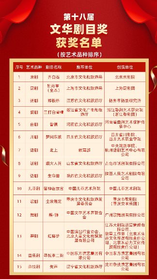 第十八届文华奖公布话剧《正红旗下》等获奖作品(图1)