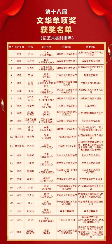 第十八届文华奖公布话剧《正红旗下》等获奖作品(图4)