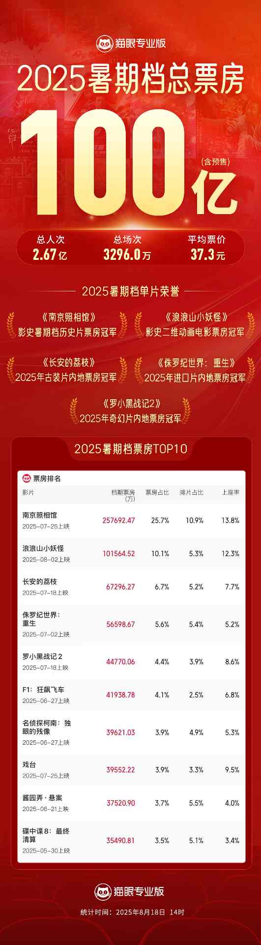 2025暑期档票房破百亿，多部影片跻身榜单前列(图2)