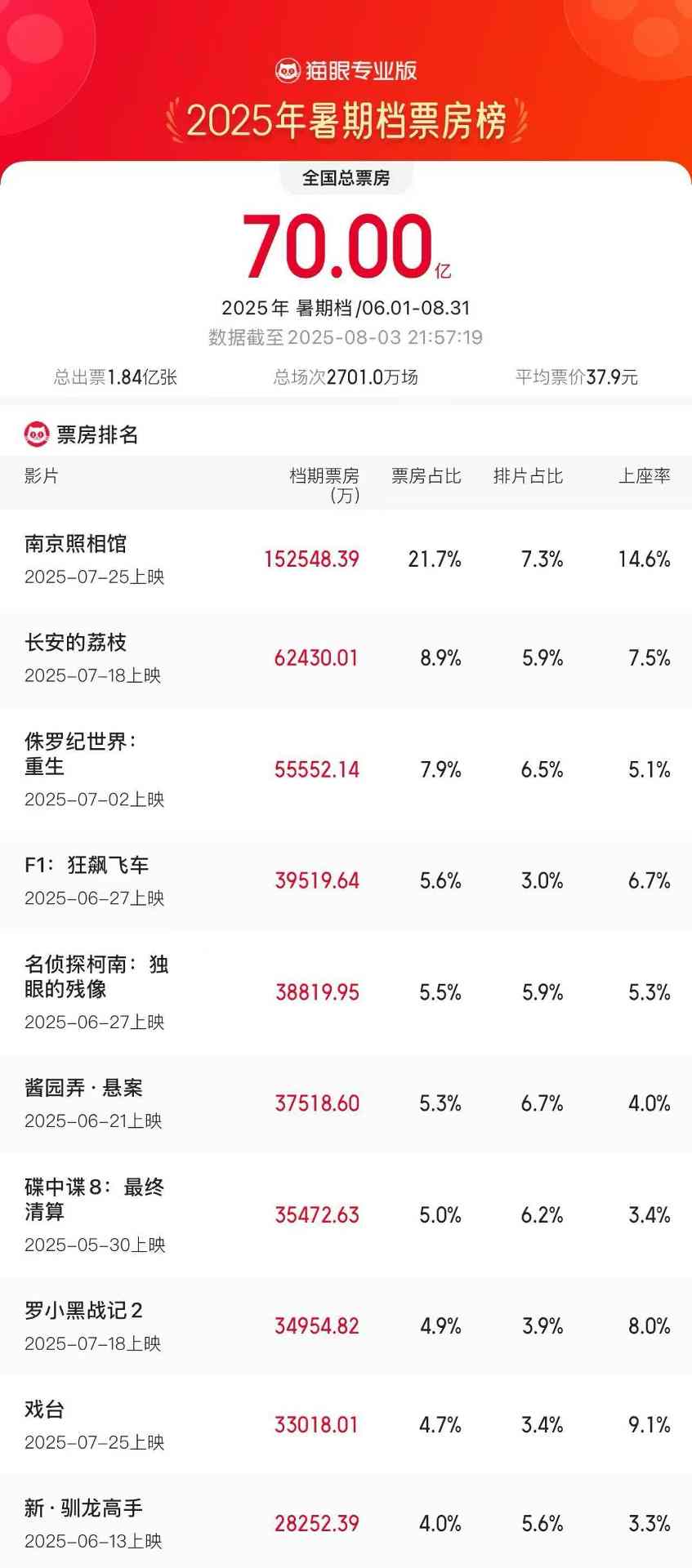 2025年暑期档电影票房破70亿 《南京照相馆》持续领跑(图1) 2025年暑期档电影票房破70亿 《南京照相馆》持续领跑(图1)