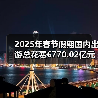 2025年春节假期国内出游总花费6770.02亿元，同比增长7.0%