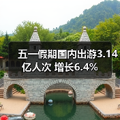 五一假期国内出游3.14亿人次 增长6.4%（图4）
